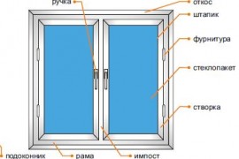 Каким требованиям должны отвечать качественные пластиковые окна