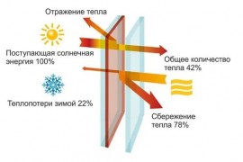 Мультифункциональное стекло в пластиковых окнах: что это