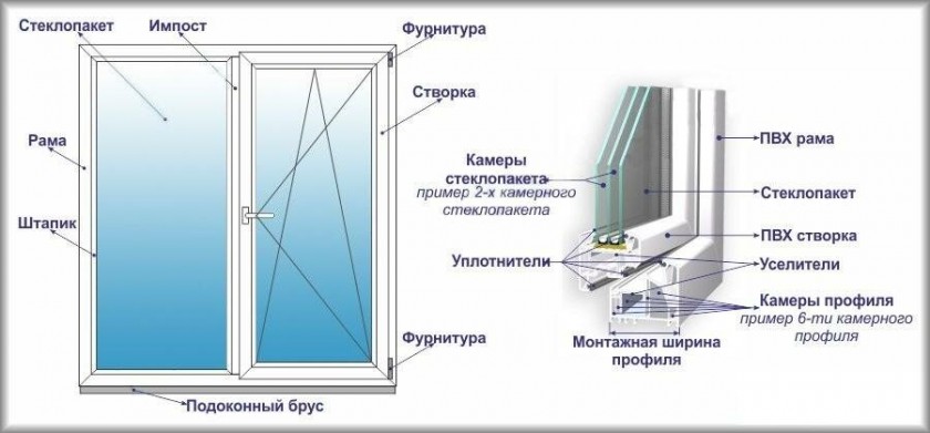 окно с описанием